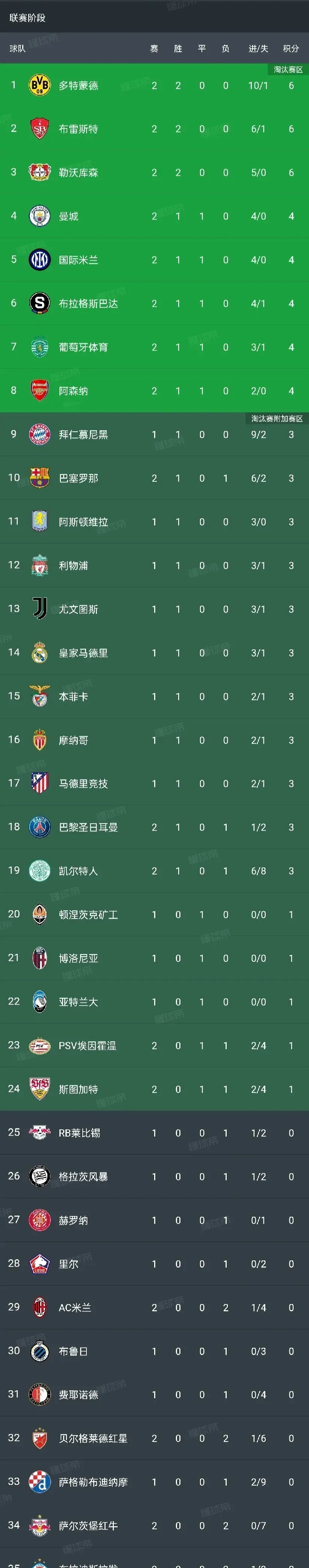 开云体育入口-多特蒙德狂胜，晋级又近一步